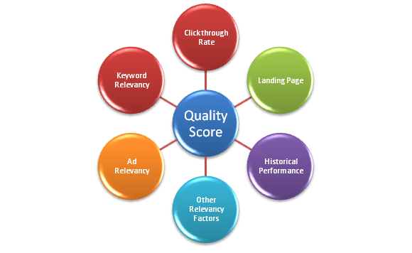 Quality Score ٶȸ(jng)r(ji) VS Google Adwords